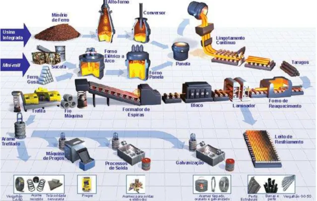 Figura 2.7 - Fluxograma ilustrado da produção de aço para bens de consumo. Fonte  –  GERDAU 