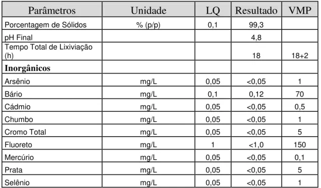 Tabela 2.9 Determinação sobre o lixiviado obtido da escória da AMP. 