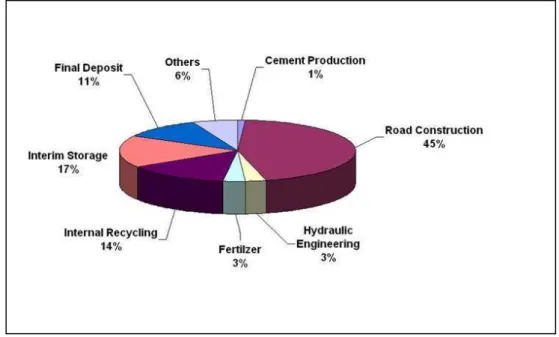 Figura 27 - Reutilização da Escória de Aciaria  –  União Européia   72% da escória reciclada em 2004 
