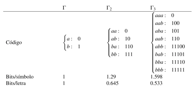 Tabela 1 – Codificação de Huffman para alfabetos de maior ordem Γ Γ 2 Γ 3 Código ( a : 0 b : 1      aa : 0ab : 10ba : 110 bb : 111           aaa : 0aab : 100aba: 101aab: 110abb : 11100bab: 11101bba: 11110 bbb : 11111 B