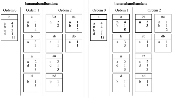 Figura 2 – Exemplo de atualização de modelo no compressor PPMd: após ler a string ’bananabandba’, o byte ’n’ é encontrado, e os contextos para ”, ’a’ e ’ba’ são incrementados em 1 para o byte ’n’