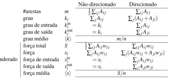 Tabela 3 – Cálculo das definições apresentadas em função da matriz de adjacência A.