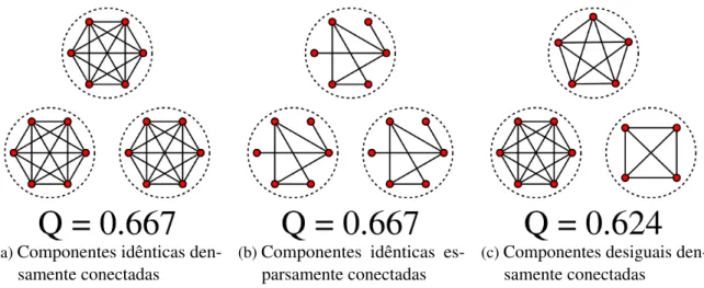 Figura 5 – Modularidade de grafos com componentes desconexas.