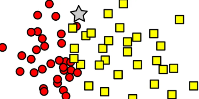 Figura 8 – Exemplo de problema de classificação. Deve-se designar uma classe para a nova instância (estrela) utilizando a distância às instâncias de dados já classificadas (círculos e quadrados).