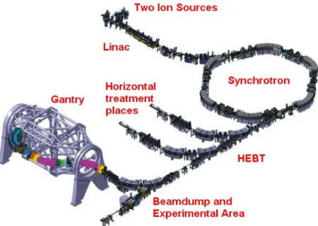 Figure 2.3: Schematic of the most important components of HIT. The ions are produced in the source, accelerated in a linear accelerator (LINAC) and then in the synchrotron