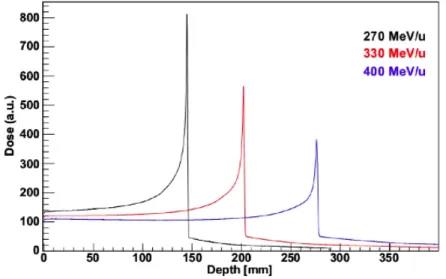 Figure 2.7: Depth-dose profile in water for carbon ions of increasing initial energies (Mairani et al., 2008).