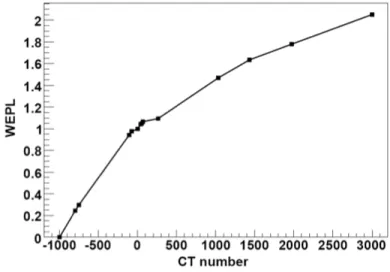 Figure 2.9: HU to WEPL calibration curve used for carbon ion treatment planning (Rietzel et al., 2007).