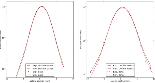 Figure 3.5: Example of measured distribution and corresponding simulations (normalized to the data) for carbon ion (299.94 Mev/u) beam in water, sampled at a depth of ≈ 1.5 cm, in the entrance channel (left), and of ≈ 16.5 cm, shortly before the BP (right)
