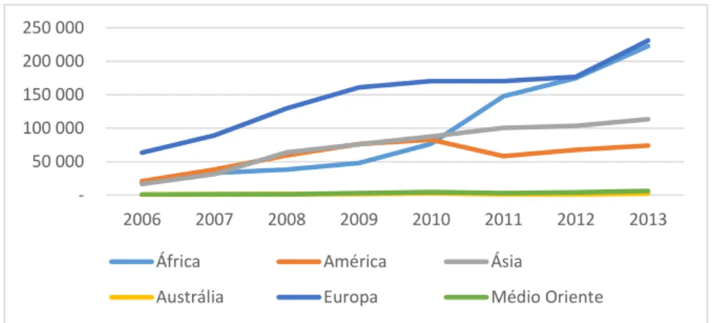 Figura 1.3 - Evolução das chegadas de turistas no período compreendido entre 2006 e 2013