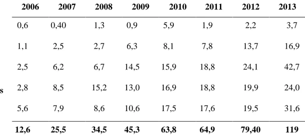 Tabela 1.3 - Distribuição das receitas associadas ao turismo de 2006-2013 (mil milhões de Akz)  2006  2007  2008  2009  2010  2011  2012  2013  Outras   0,6  0,40  1,3  0,9  5,9  1,9  2,2  3,7  Bebidas  1,1  2,5  2,7  6,3  8,1  7,8  13,7  16,9  Alimentação