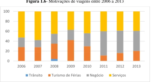 Figura 1.6- Motivações de viagens entre 2006 a 2013 