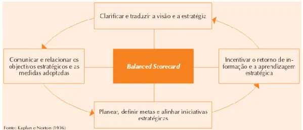 Figura 3.4 – O Balanced scorecard como quadro de trabalho estratégico para a ação 
