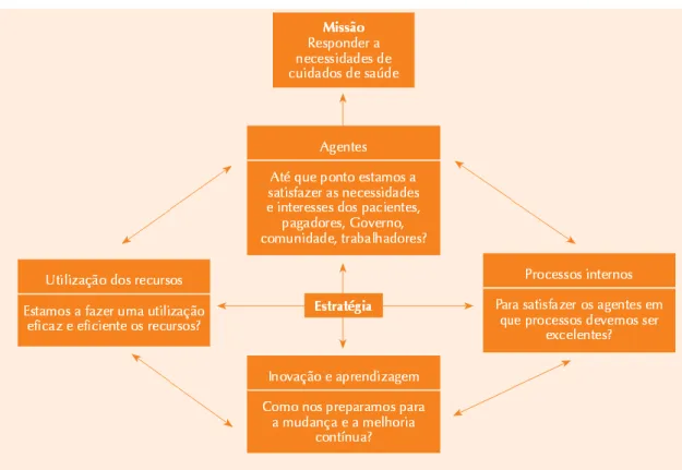 Figura 3.5 – Estrutura do Balanced scorecard-tipo para o hospital sem fins lucrativos 