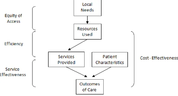 Figura  3.7  –  Modelo  conceptual  para  comparar  prestadores  de  cuidados  de  saúde  primários 