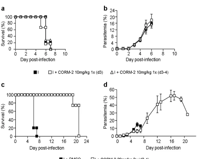 Figure  4  CORM-2  mimics  CO  protective  effect  and  abrogates  ECM  development.  (a,  b)  Survival  and  mean  parasitemia  of  PbA-infected  C57BL/6  mice  (I)  receiving  no  treatment  or  administered  i.v