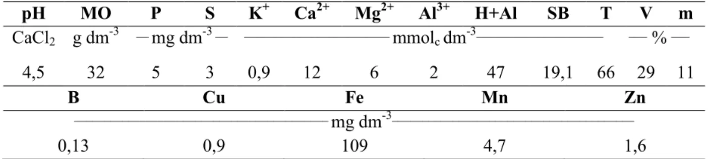 Tabela 3.1 1 Características químicas das amostras de solo utilizadas nos experimentos