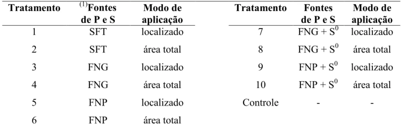 Tabela 3.2 1  Tratamentos propostos para os experimentos, utilizando como culturas testes o arroz de terras altas  e o feijoeiro comum  + (1) / = + / = 1  SFT  localizado  7  FNG + S 0 localizado 