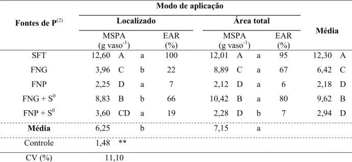 Tabela 3.5 1  Efeito das fontes de fósforo e do modo de aplicação sobre a massa seca da parte aérea (MSPA), e  sobre a eficiência agronômica relativa (EAR) das fontes, em plantas de arroz  (1) 