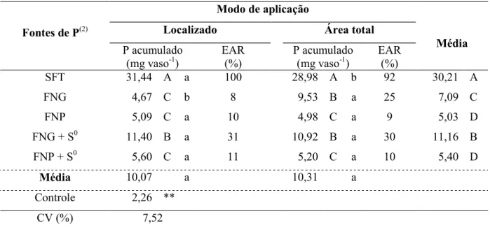 Tabela 3.6 1  Efeito das fontes de fósforo e do modo de aplicação sobre o fósforo acumulado na massa seca da  parte aérea (P acumulado), e sobre a eficiência agronômica relativa (EAR) das fontes, em plantas  de feijão  (1) (2) / = 5 /&amp; P acumulado   (m