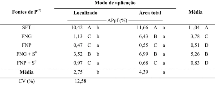 Tabela 3.9 1  Efeito das fontes de fósforo e do modo de aplicação sobre o aproveitamento do P proveniente dos  fertilizantes (APpf (%)), pelas plantas de arroz  (1)