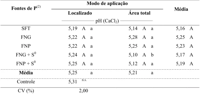Tabela 3.11 1  Efeito  das  fontes  de  fósforo  e  do  modo  de  aplicação  sobre  o  pH  do  solo,  no  experimento  com  feijão (1) (2) / = /&amp; 5 ___________________  pH (CaCl 2 )  ___________________ SFT  5,19  A  a  5,14  A  a  5,16  A  FNG  5,22  
