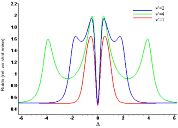 Figura 1.9: Espetro de ruído de amplitude do feixe reetido pela avidade ótia para três