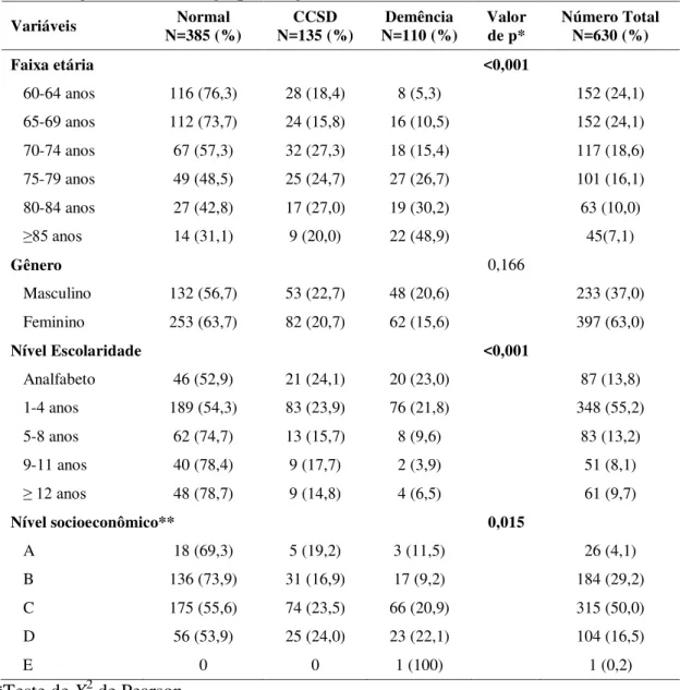 Tabela  4.  Distribuição  dos  participantes  do  estudo  em  relação  às  características  sociodemográficas entre os grupos diagnósticos 