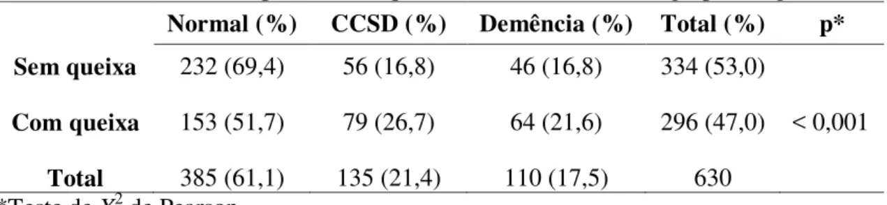 Tabela 7. Distribuição de presença de queixa de memória entre os grupos diagnósticos  Normal (%)  CCSD (%)  Demência (%)  Total (%)  p* 