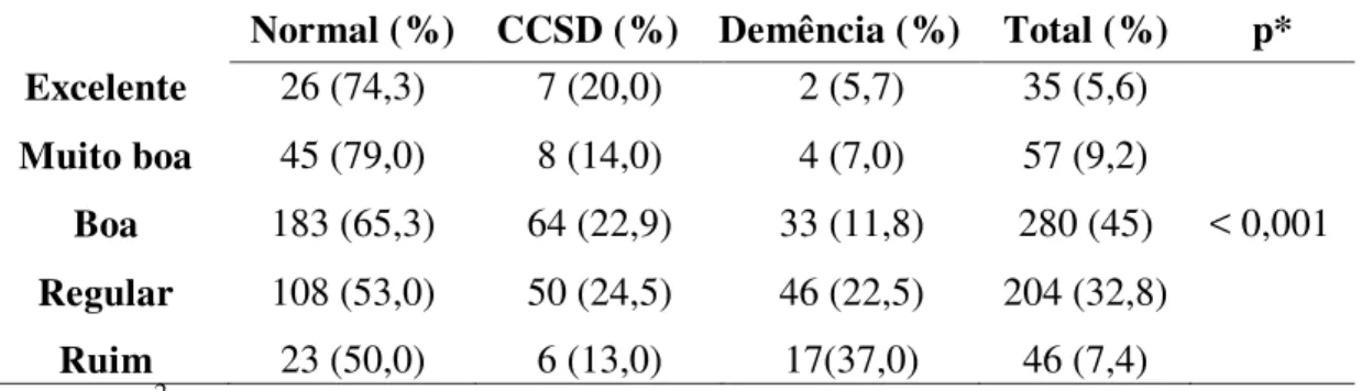 Tabela  8.  Distribuição  da  autodefinição  de  condições  de  saúde  entre  os  grupos  diagnósticos 