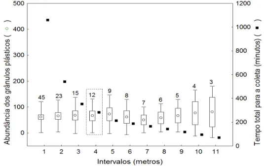 Figura 10  –  Abundância dos grânulos plásticos (média, erro padrão e desvio padrão) e tempo  total  para  a  coleta  de  amostras,  em  um  transecto  na  Enseada  de  Santos,  de  acordo  com  os  intervalos considerados