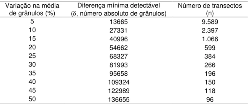Tabela 2  –  Quantidade de transectos (n) a ser utilizada com base nas variações (%) da média  dos  grânulos  plásticos,  obtida  com  20  transectos