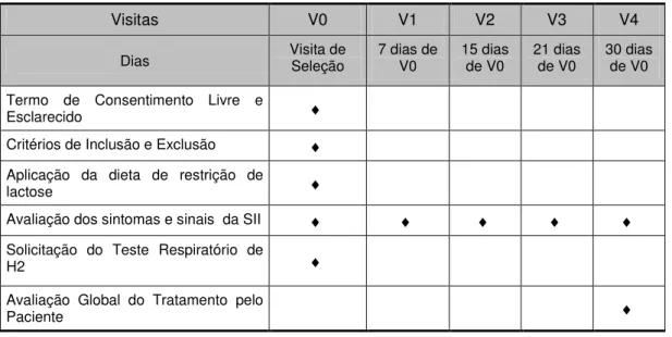 Tabela 2 - Sumário das avaliações e procedimentos realizados durante o estudo  Visitas  V0  V1  V2  V3  V4  Dias  Visita de  Seleção  7 dias de V0   15 dias de V0  21 dias de V0   30 dias de V0  Termo  de  Consentimento  Livre  e 