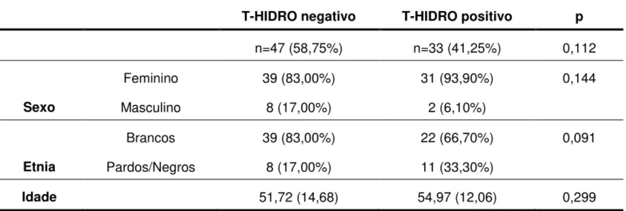 Tabela  3  -  Frequência  (percentual)  do  gênero,  etnia  e  média  da  idade  segundo  o  grupo   (n = 80) 