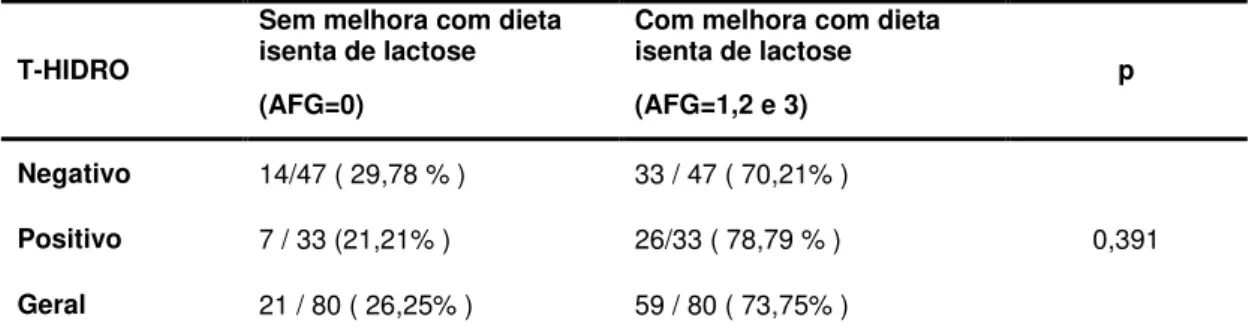 Tabela 4 - Frequência e percentual dos pacientes com síndrome do intestino irritável (SII) e com  má digestão de lactose (teste respiratório do hidrogênio positivo, n = 33) e com SII e  digestão  normal  de  lactose  (teste  respiratório  do  hidrogênio  n
