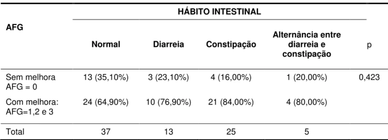 Tabela  7-  Frequência  dos  hábitos  intestinais  (antes  do  tratamento)  segundo  o  critério  de  melhora de acordo com a avaliação final global (AFG) 
