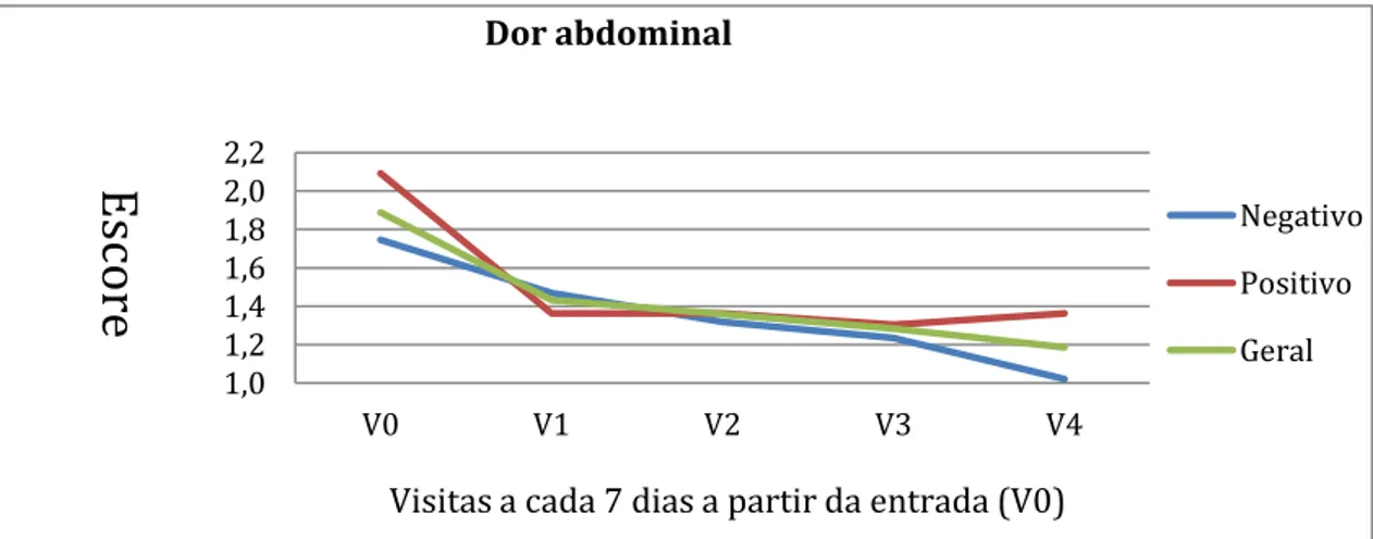 Figura  1.  Representação  gráfica  do  efeito  da  dieta  isenta  de  lactose  nos  grupos  com  síndrome  do  intestino irritável e má digestão de lactose  (teste positivo, linha vermelha)  x com digestão normal de  lactose  (teste  negativo,  linha  azu