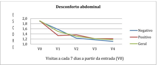 Figura 2 - Representação gráfica do efeito da dieta isenta de lactose nos grupos de pacientes com  síndrome do intestino irritável (SII) e com má digestão de lactose (teste positivo, linha vermelha) x com  digestão normal de lactose (teste negativo, linha 