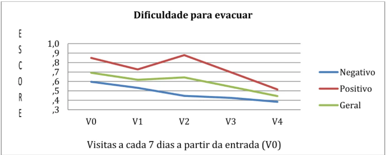 Figura  4.  Representação  gráfica  do  efeito  da  dieta  isenta  de  lactose  nos  grupos  de  pacientes  com  síndrome  do  intestino  irritável  (SII)  e  com má  digestão de lactose  (  teste positivo,  linha  vermelha)  x  com  digestão  normal  de  