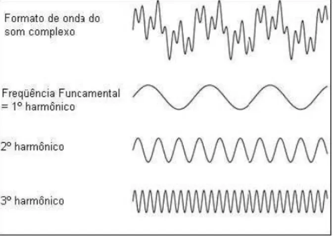 Figura 4.1: Formato da onda resultante da sobreposição de 3 harmônicos.