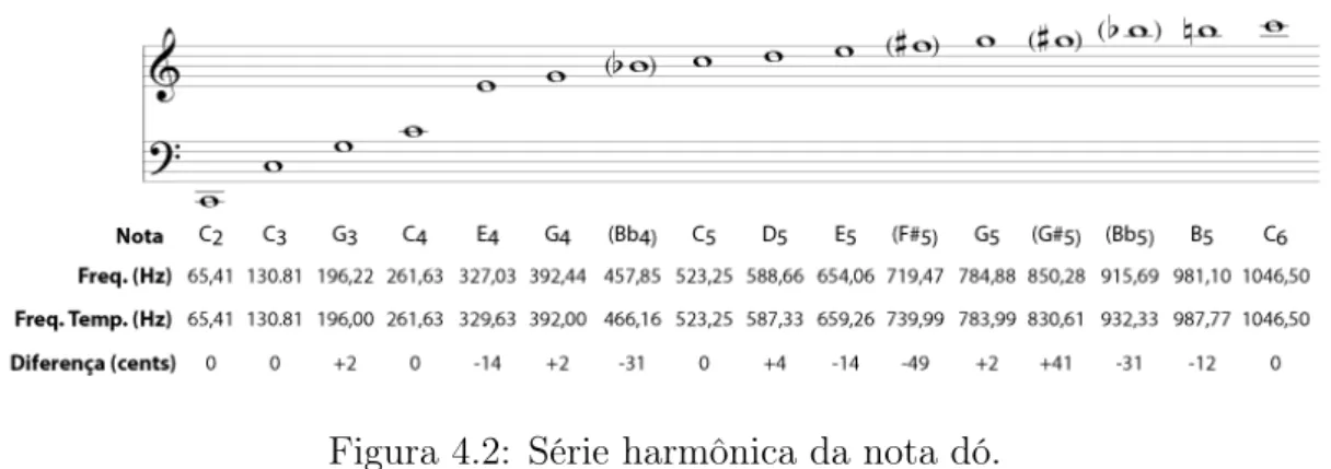 Figura 4.2: Série harmônica da nota dó.
