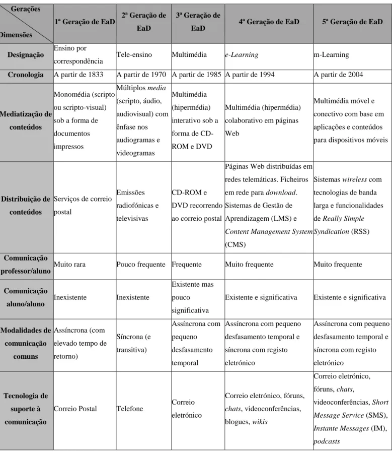 Tabela 1 – Gerações de EaD (adaptado de Gomes, 2008a)  Gerações 