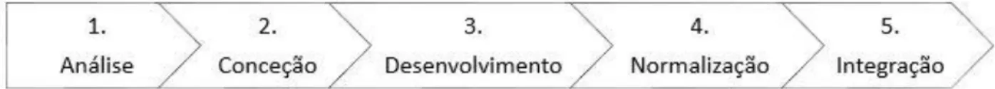 Figura 1 - Ciclo de criação de conteúdos para e-learning (Trollip in Santos et al, 2014)