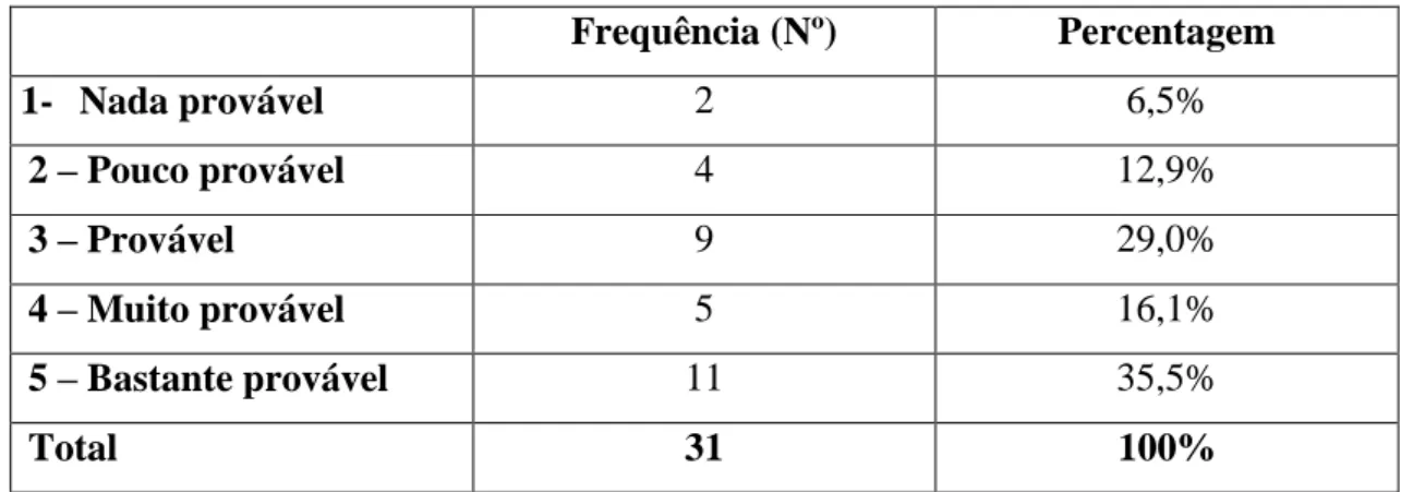 Tabela 4 - Caso existisse essa possibilidade, qual seria a probabilidade de vir a realizar um curso de formação a  distância na Academia de Formação Rolear? 