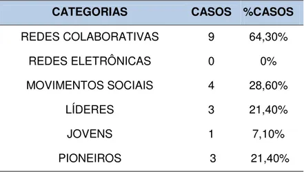 Gráfico 2 - Atores do espaço público do Jardim União da Vitória 