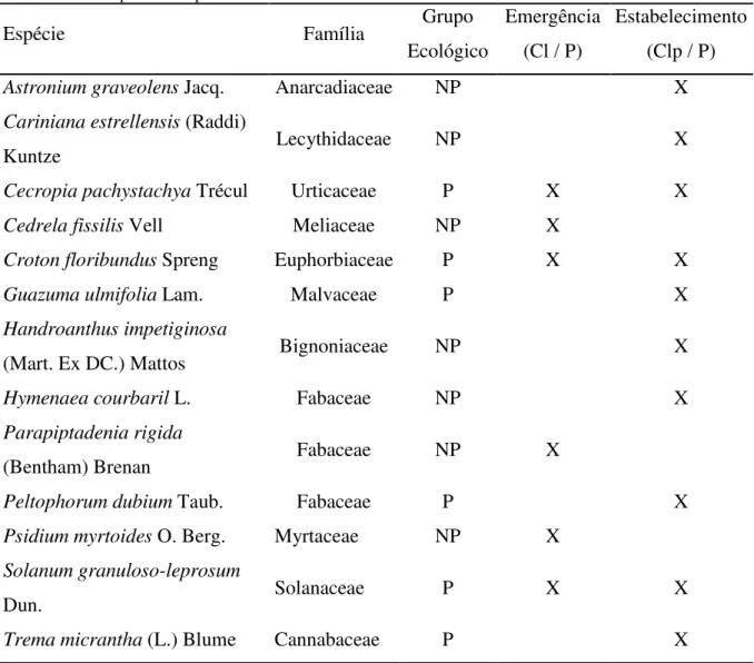 Tabela 1 - Espécies utilizadas na análise dos filtros de emergência e estabelecimento de plântulas em fragmento  florestal degradado com elevada densidade de trepadeiras em Piracicaba – SP