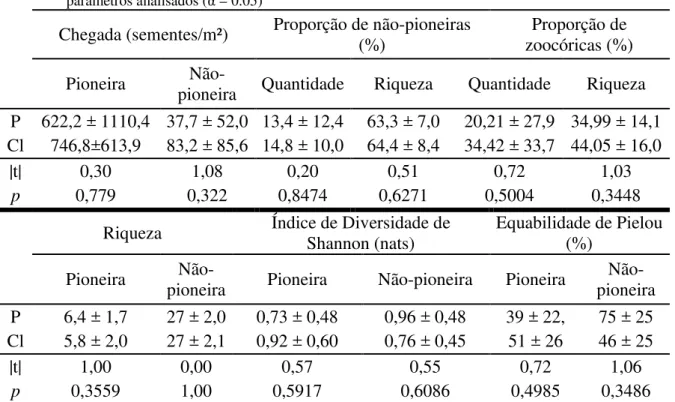 Tabela 2 – Chegada de sementes de espécies arbóreas acumulada coletada por um ano após o corte de lianas em  parcelas com corte de lianas (Cl) e sem corte de lianas (P)