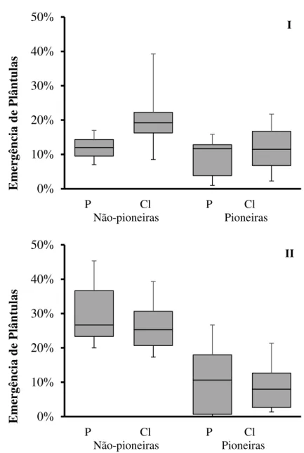 Figura 5 – Emergência de plântulas de espécies arbóreas pioneiras e não-pioneiras nos tratamentos controle (P) e  com corte de lianas (Cl)