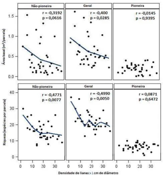 Figura 8 – Gráficos das correlações de Spearman entre os parâmetros da comunidade arbórea estabelecida com a  densidade  de  lianas  &gt;  1  cm  de  diâmetro