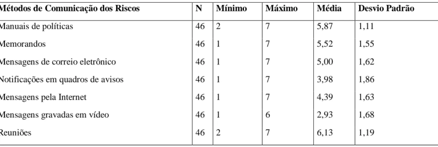 Tabela 10 - Métodos de Comunicação dos Riscos  Estatística Descritiva 