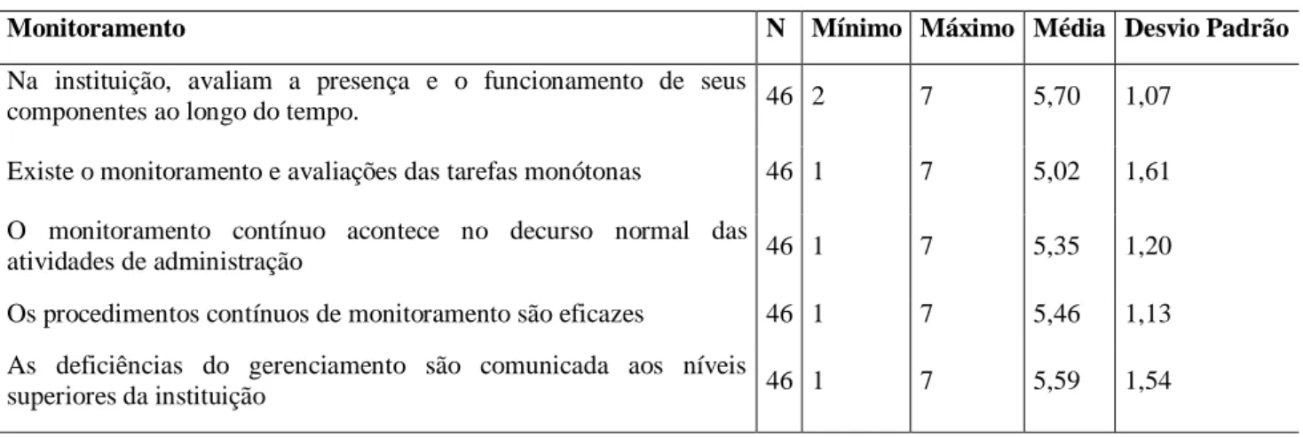 Tabela 11 - Monitoramento dos Riscos  Estatística Descritiva 